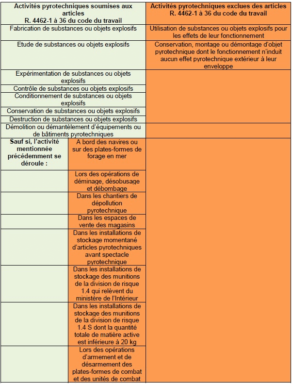 Le cadre réglementaire de la sécurité pyrotechnique
