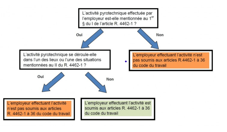 Le cadre réglementaire de la sécurité pyrotechnique