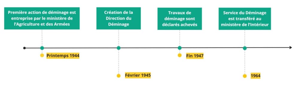 Déminage sécurité civile