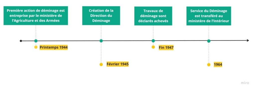 Depuis 1945 la Sécurité civile a désamorcé 700 000 bombes d’aviation, a enlevé 13 millions de mines et a neutralisé ou détruit 35 millions d’obus et engins divers.